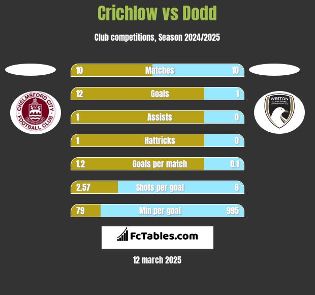 Crichlow vs Dodd h2h player stats