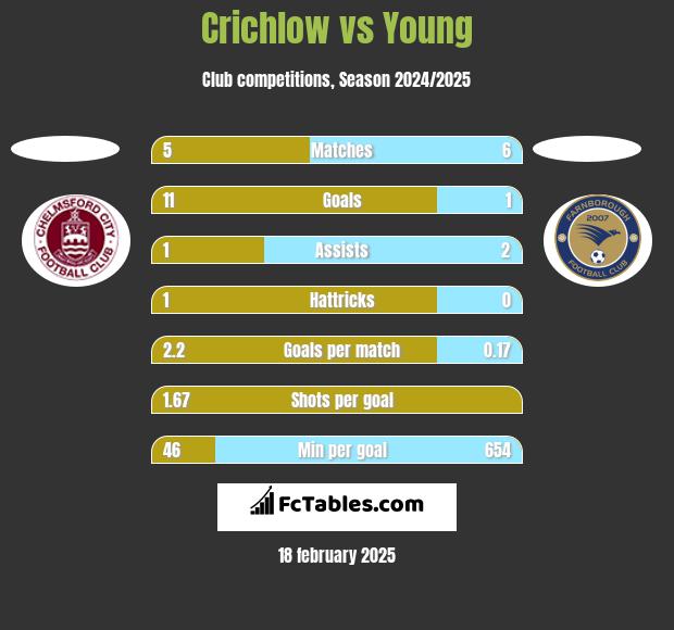 Crichlow vs Young h2h player stats