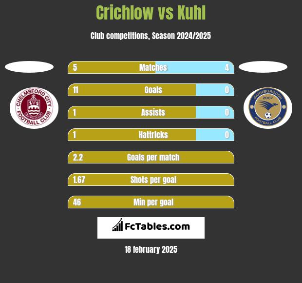 Crichlow vs Kuhl h2h player stats