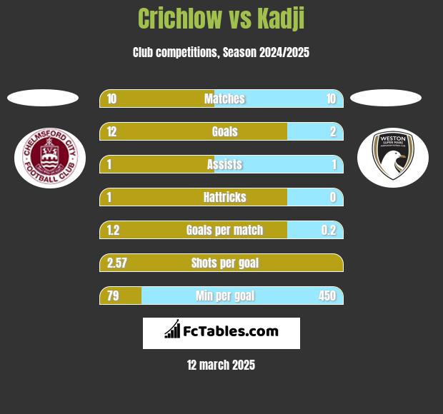 Crichlow vs Kadji h2h player stats