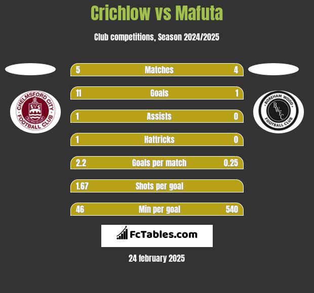 Crichlow vs Mafuta h2h player stats