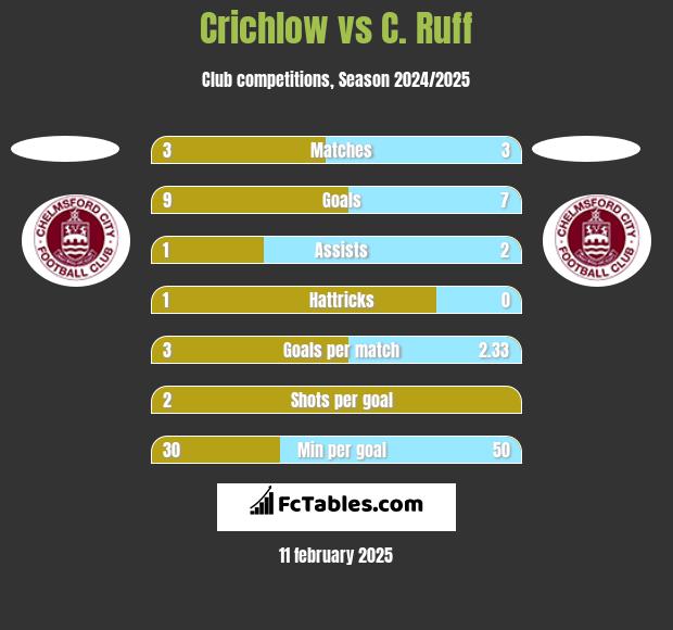 Crichlow vs C. Ruff h2h player stats