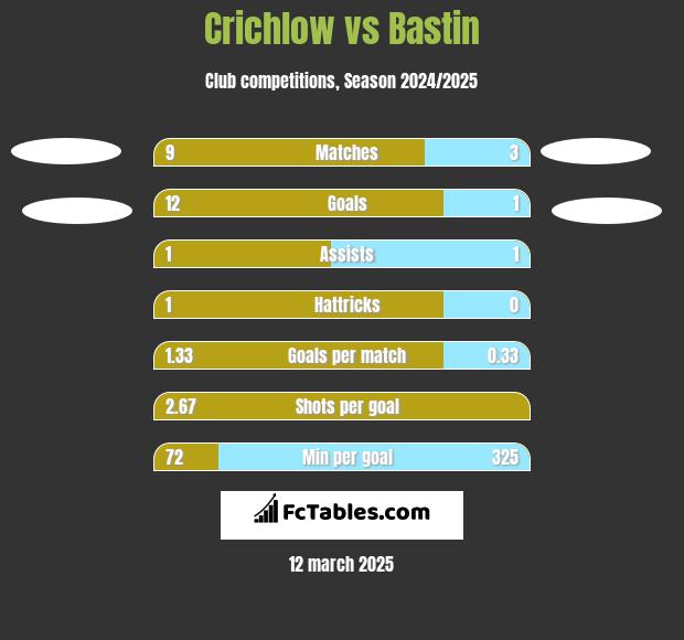 Crichlow vs Bastin h2h player stats