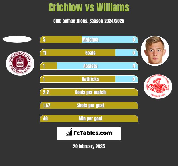 Crichlow vs Williams h2h player stats