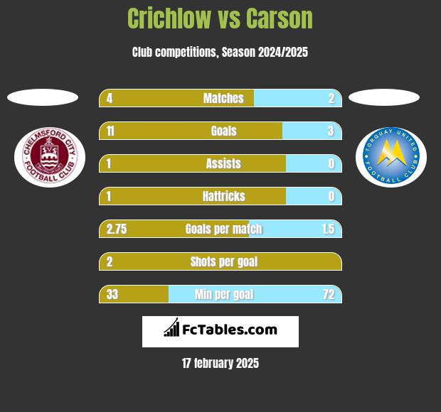 Crichlow vs Carson h2h player stats