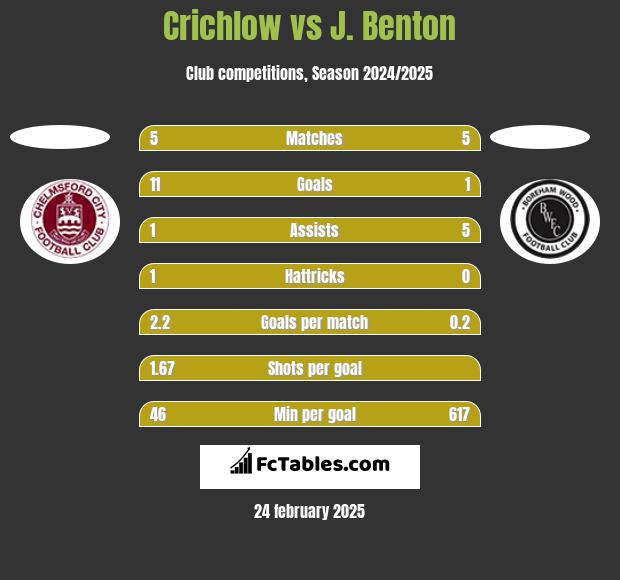 Crichlow vs J. Benton h2h player stats