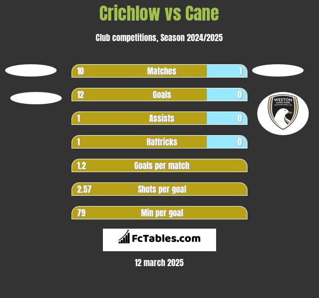 Crichlow vs Cane h2h player stats