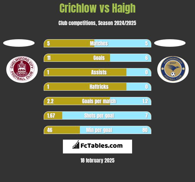 Crichlow vs Haigh h2h player stats