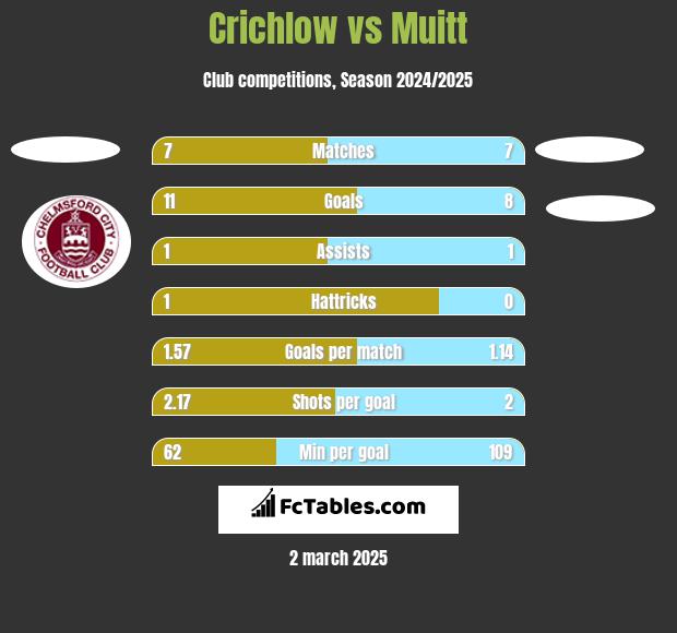 Crichlow vs Muitt h2h player stats