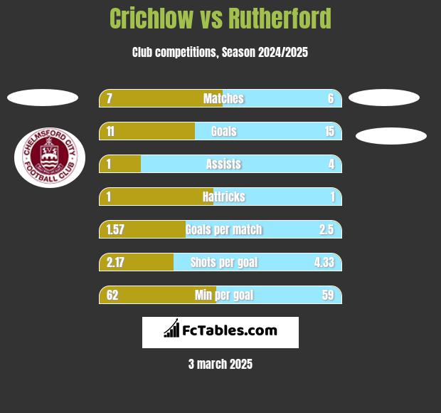 Crichlow vs Rutherford h2h player stats