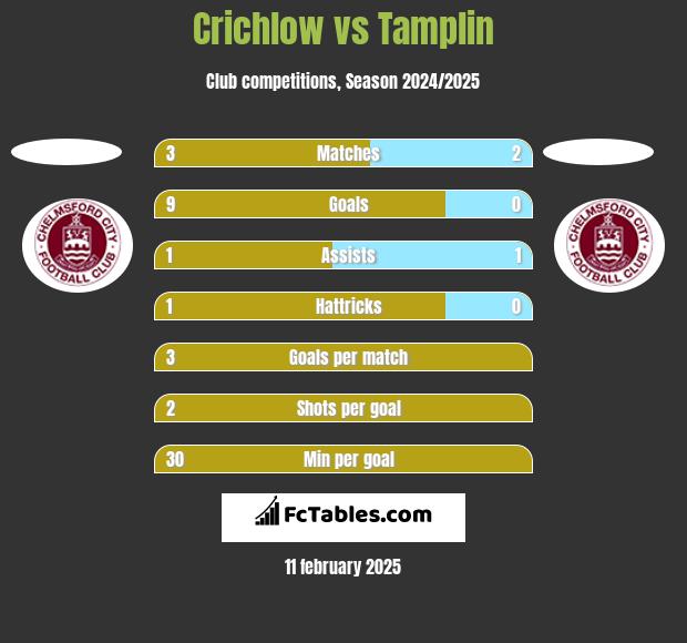 Crichlow vs Tamplin h2h player stats