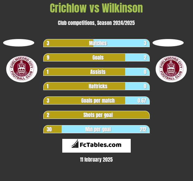 Crichlow vs Wilkinson h2h player stats