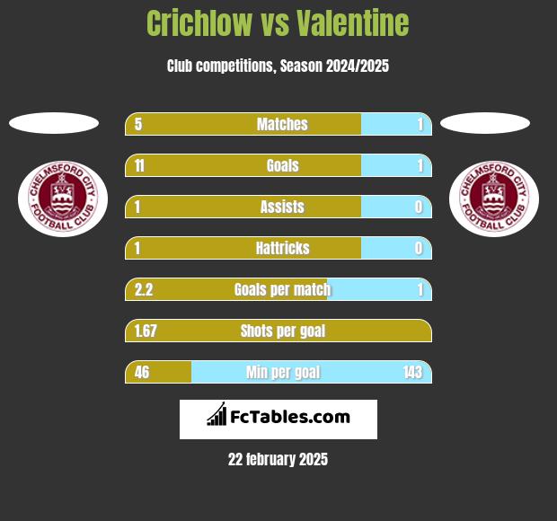 Crichlow vs Valentine h2h player stats