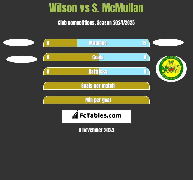 Wilson vs S. McMullan h2h player stats