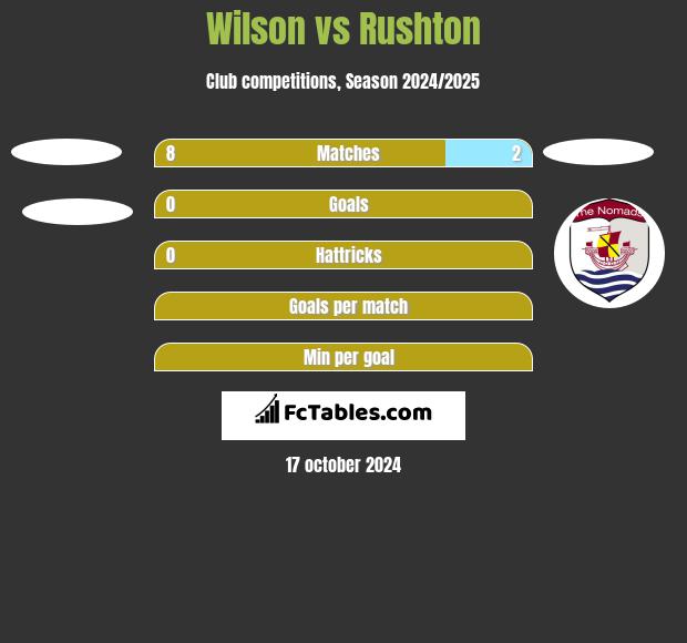 Wilson vs Rushton h2h player stats