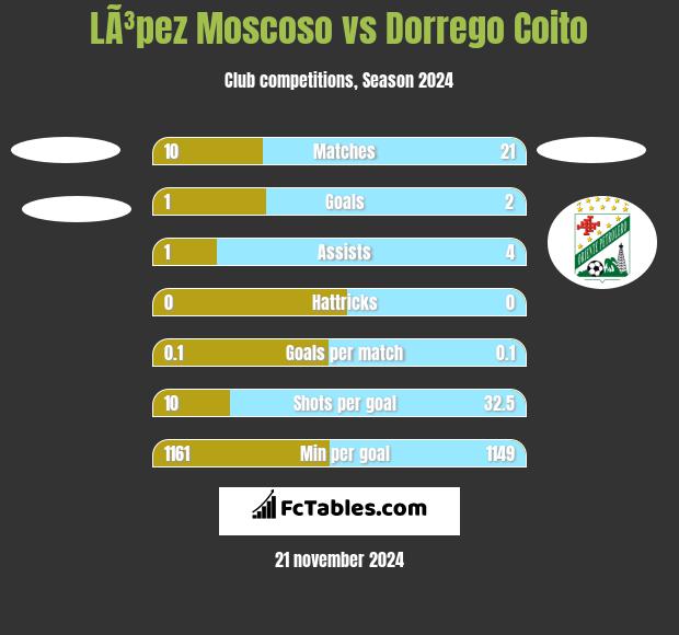 LÃ³pez Moscoso vs Dorrego Coito h2h player stats