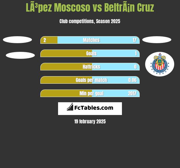 LÃ³pez Moscoso vs BeltrÃ¡n Cruz h2h player stats