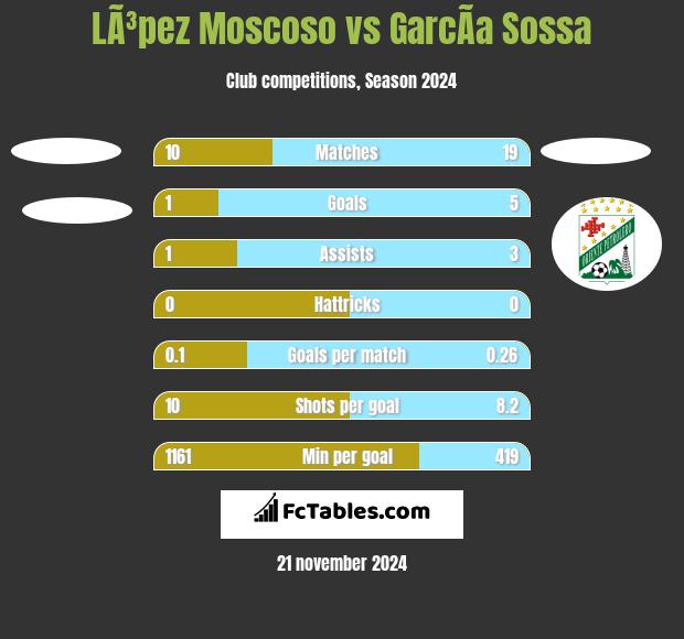 LÃ³pez Moscoso vs GarcÃ­a Sossa h2h player stats