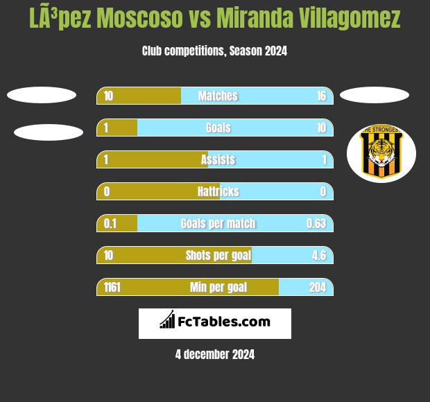 LÃ³pez Moscoso vs Miranda Villagomez h2h player stats