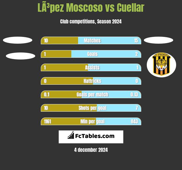 LÃ³pez Moscoso vs Cuellar h2h player stats