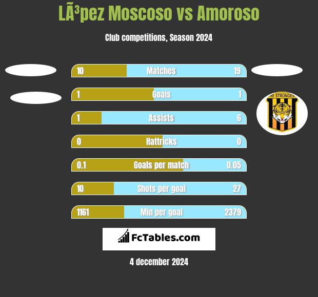 LÃ³pez Moscoso vs Amoroso h2h player stats