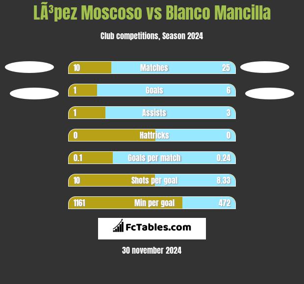 LÃ³pez Moscoso vs Blanco Mancilla h2h player stats