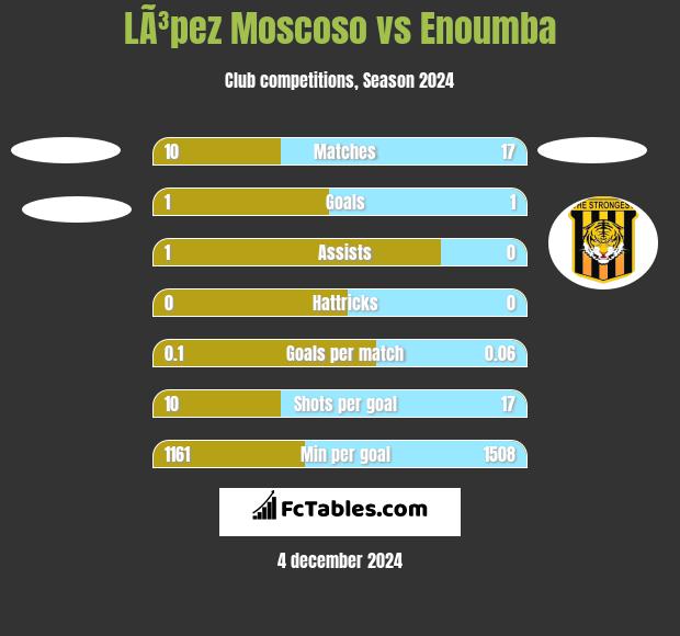 LÃ³pez Moscoso vs Enoumba h2h player stats