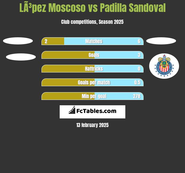 LÃ³pez Moscoso vs Padilla Sandoval h2h player stats