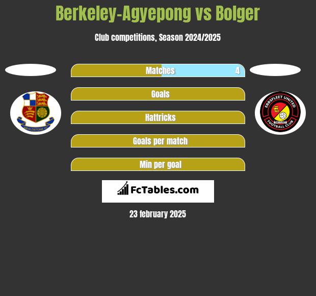 Berkeley-Agyepong vs Bolger h2h player stats