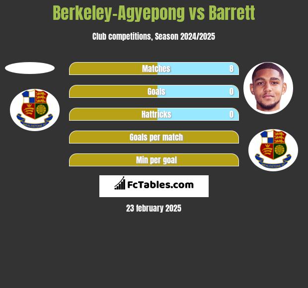 Berkeley-Agyepong vs Barrett h2h player stats