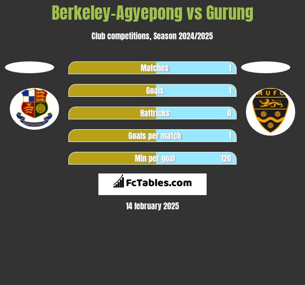 Berkeley-Agyepong vs Gurung h2h player stats