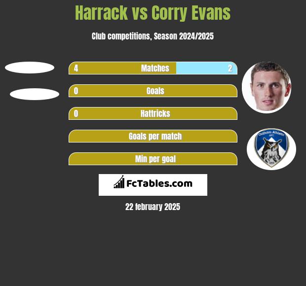 Harrack vs Corry Evans h2h player stats