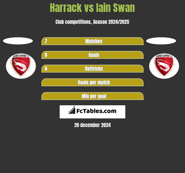 Harrack vs Iain Swan h2h player stats