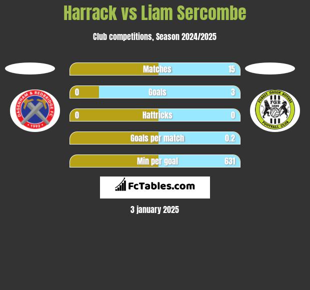 Harrack vs Liam Sercombe h2h player stats