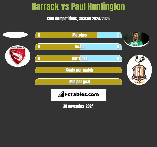 Harrack vs Paul Huntington h2h player stats