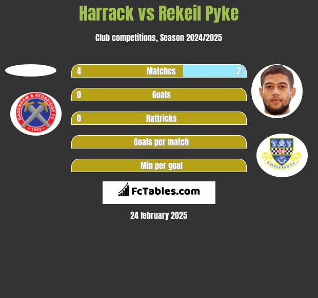 Harrack vs Rekeil Pyke h2h player stats