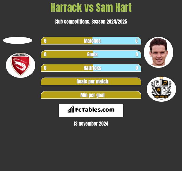 Harrack vs Sam Hart h2h player stats