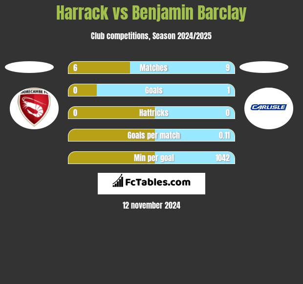 Harrack vs Benjamin Barclay h2h player stats