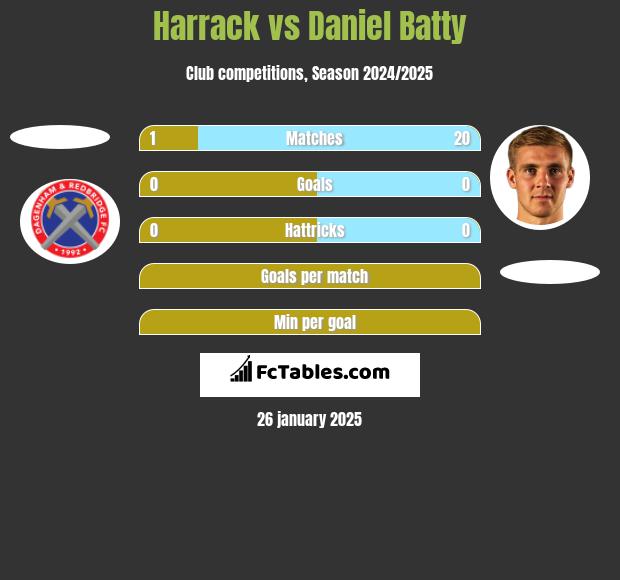 Harrack vs Daniel Batty h2h player stats