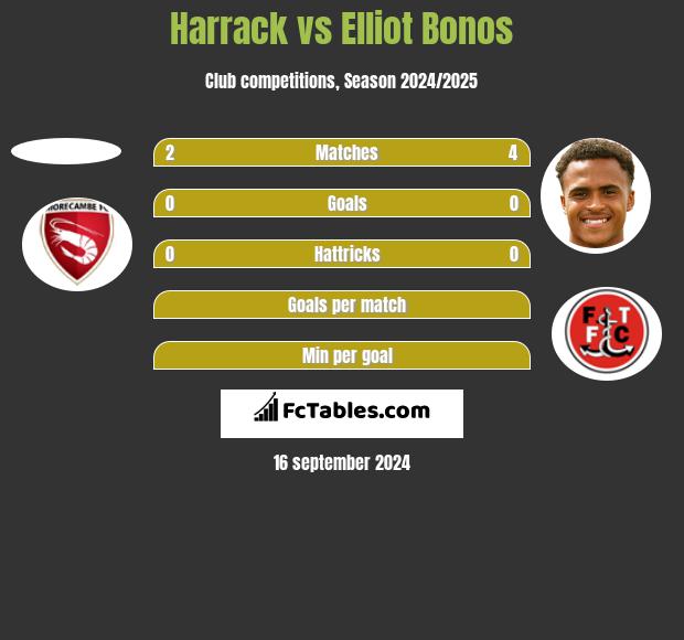 Harrack vs Elliot Bonos h2h player stats