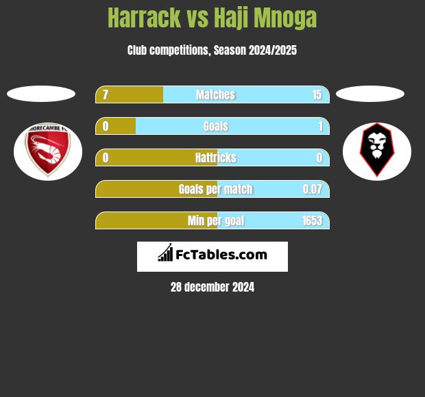 Harrack vs Haji Mnoga h2h player stats