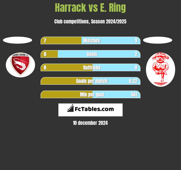 Harrack vs E. Ring h2h player stats