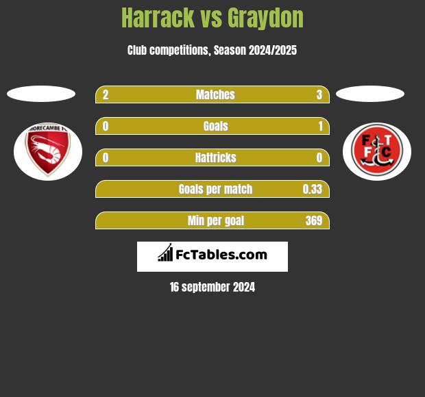 Harrack vs Graydon h2h player stats