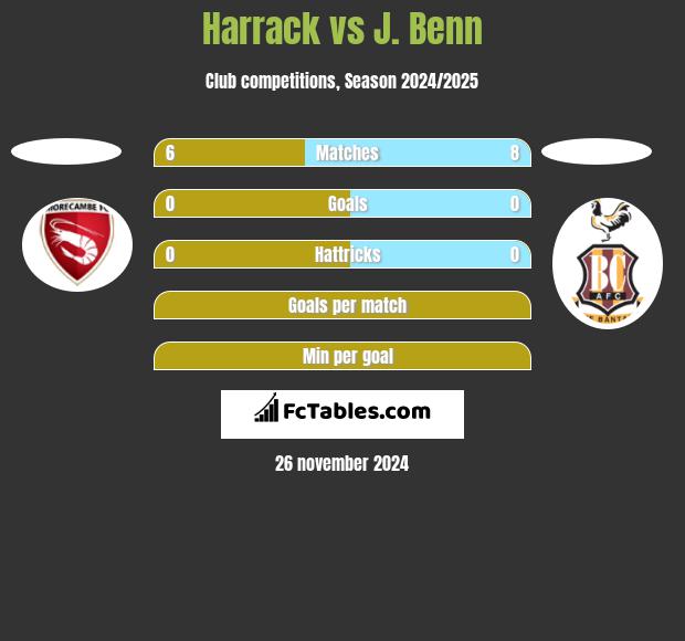 Harrack vs J. Benn h2h player stats