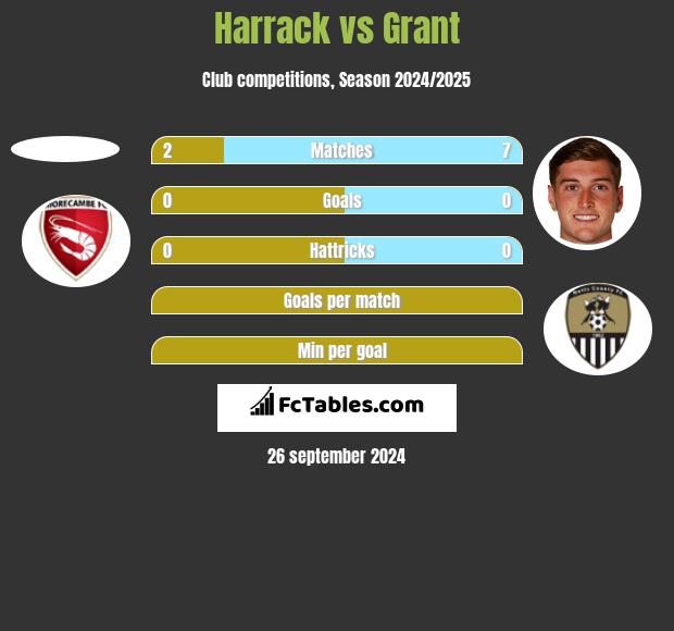 Harrack vs Grant h2h player stats