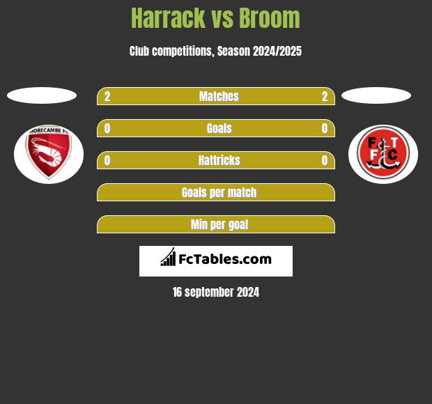 Harrack vs Broom h2h player stats