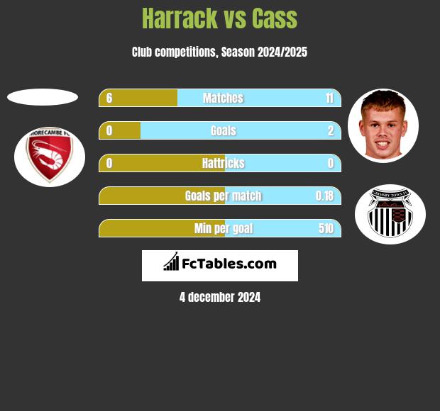 Harrack vs Cass h2h player stats