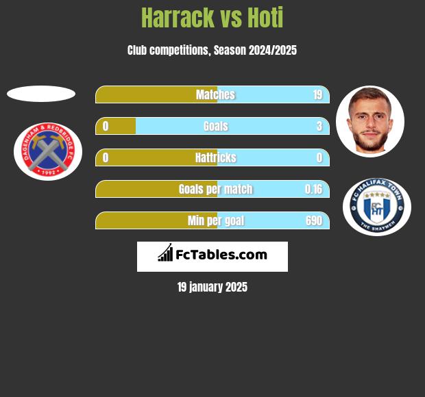 Harrack vs Hoti h2h player stats