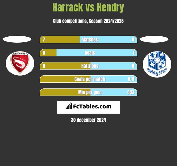 Harrack vs Hendry h2h player stats