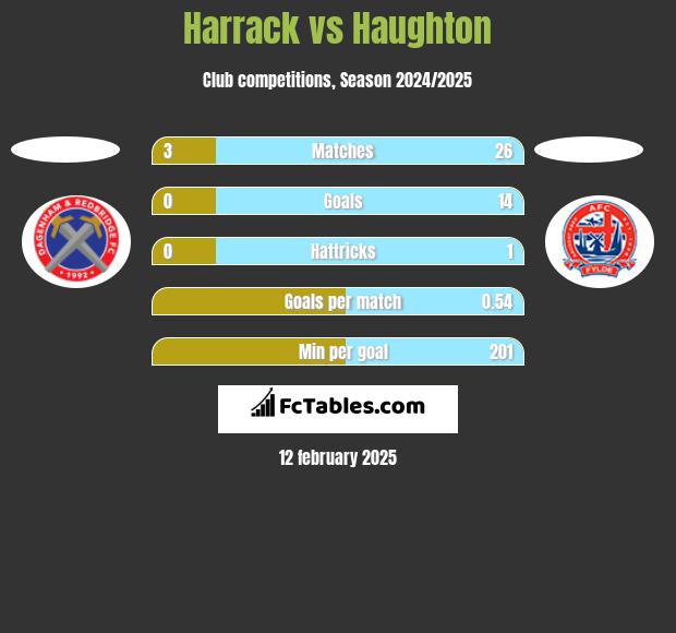 Harrack vs Haughton h2h player stats